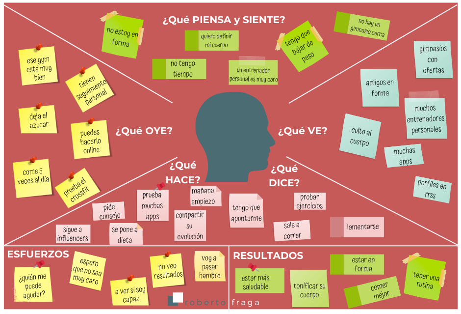 Ejemplo mapa de empatía