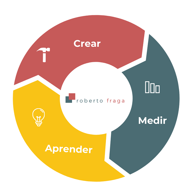 Ciclo Lean Startup