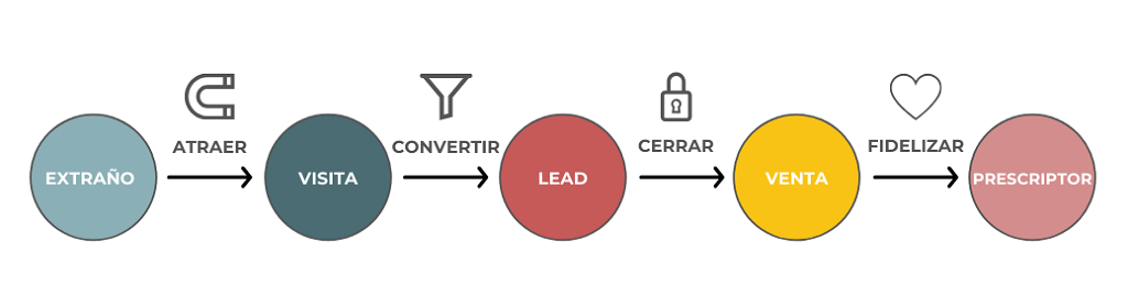 Etapas Inbound marketing